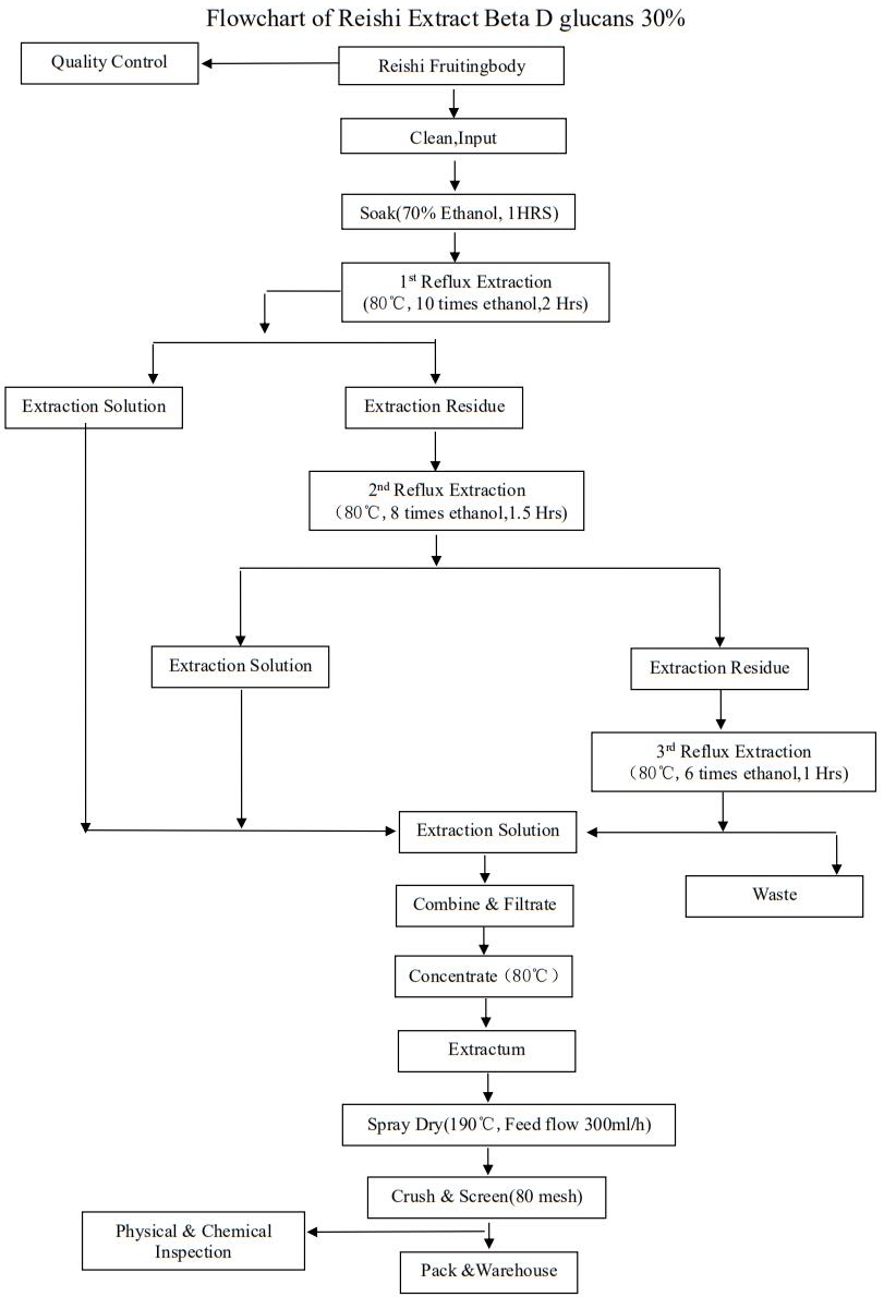 Reishi Beta Glucan Production Flowchart