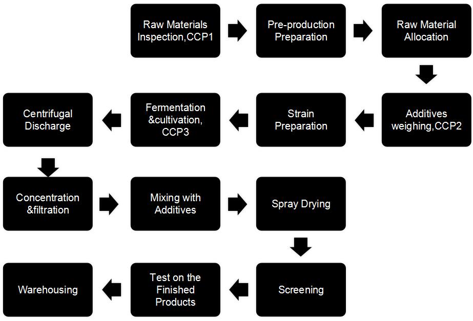 Pine pollen powder production flowchart